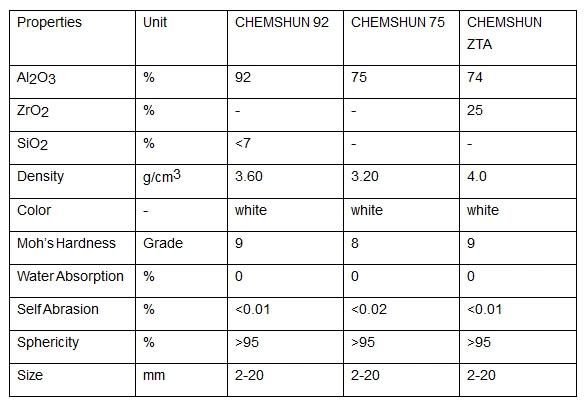 High Abrasion Mining Grinding Media of 92% 75% Alumina, Zirconia Toughened Alumina