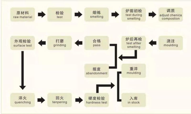 China Manufacturer Casting Grinding Ball