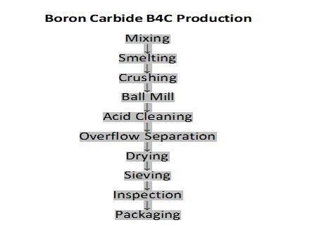 Excellent Boron Carbide B4c with High Hardness High Grinding Efficiency