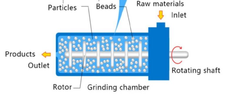 High Efficiency Zirconium Horizontal Bead Mill for Paints, Pigment, Ink