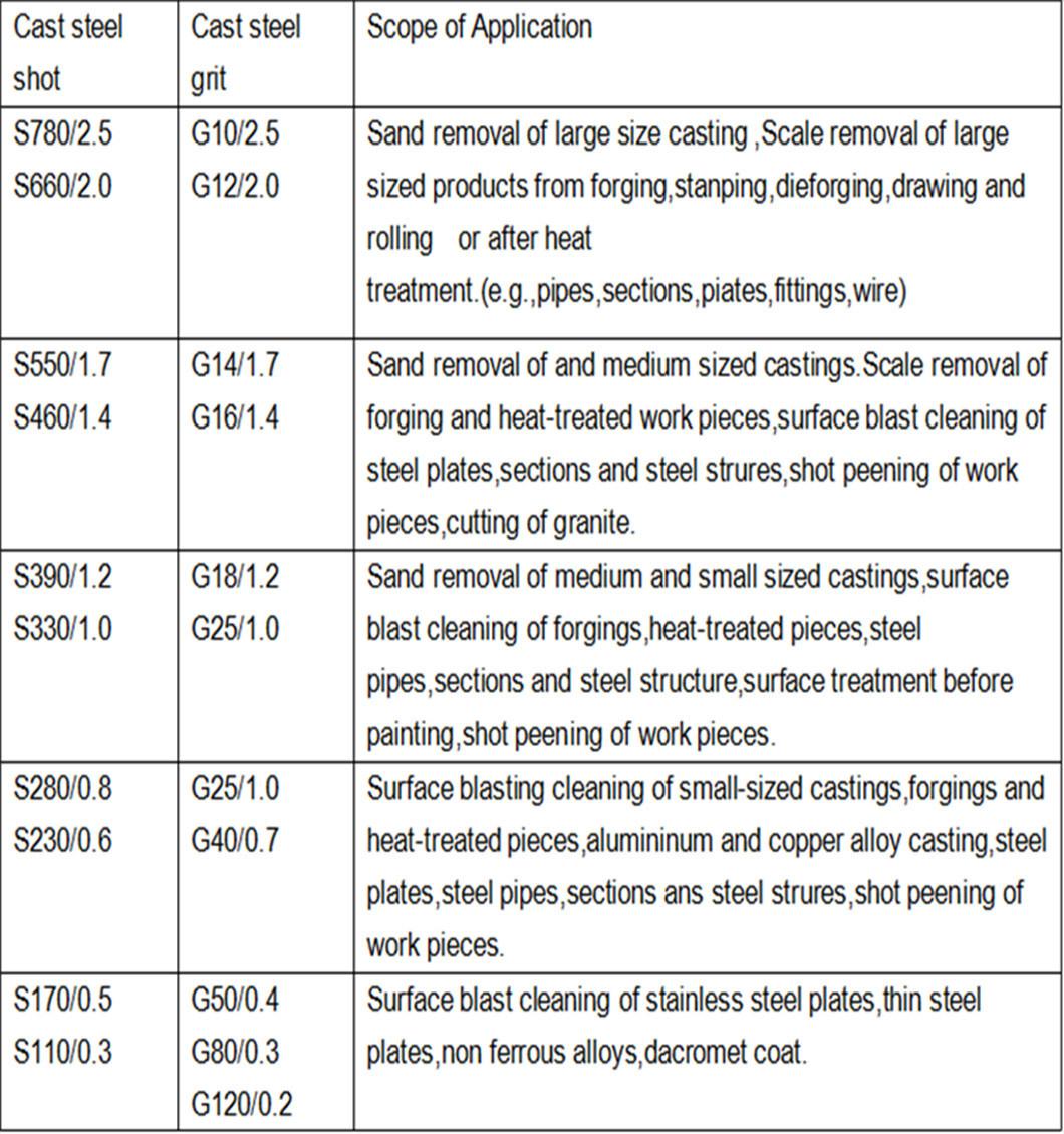 Polishing Media Shot Peening Steel Shot S170 with SAE-J444