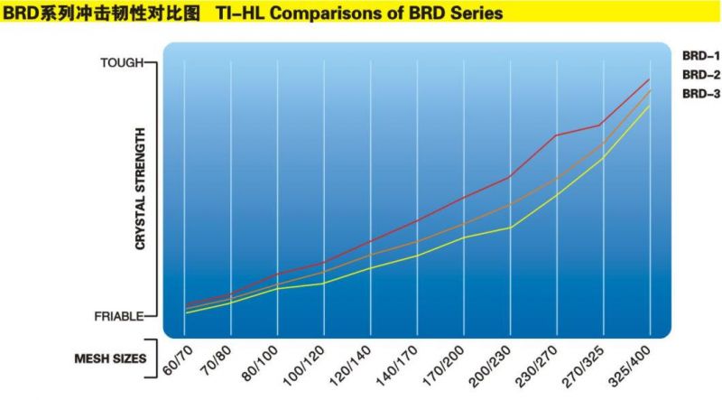 High Quality Industrial Brd Series Diamond Nickel Plated Products