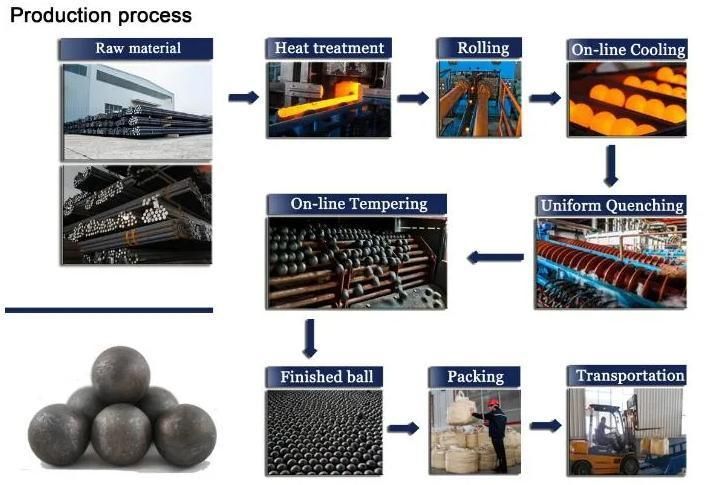 80mm Wear-Resistant Forged Balls Used in Cement Plant