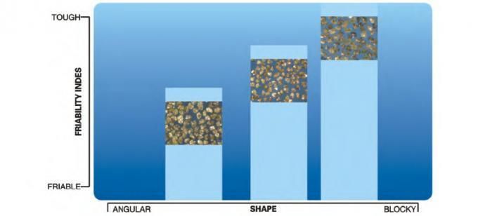 Mono-Crystalline Superabrasive Grain for Resin Bond Diamond Tools