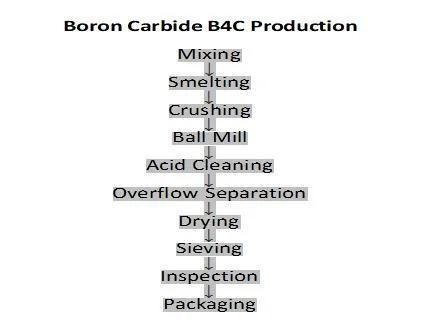 Superior Quality B4c Powder Boron Carbide for Industrial