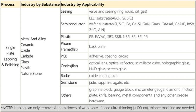 Sapphire Pieces, Hardware Accessories and Other Materials of High Precision Single Plane Grinding and Polishing Processing Equipment