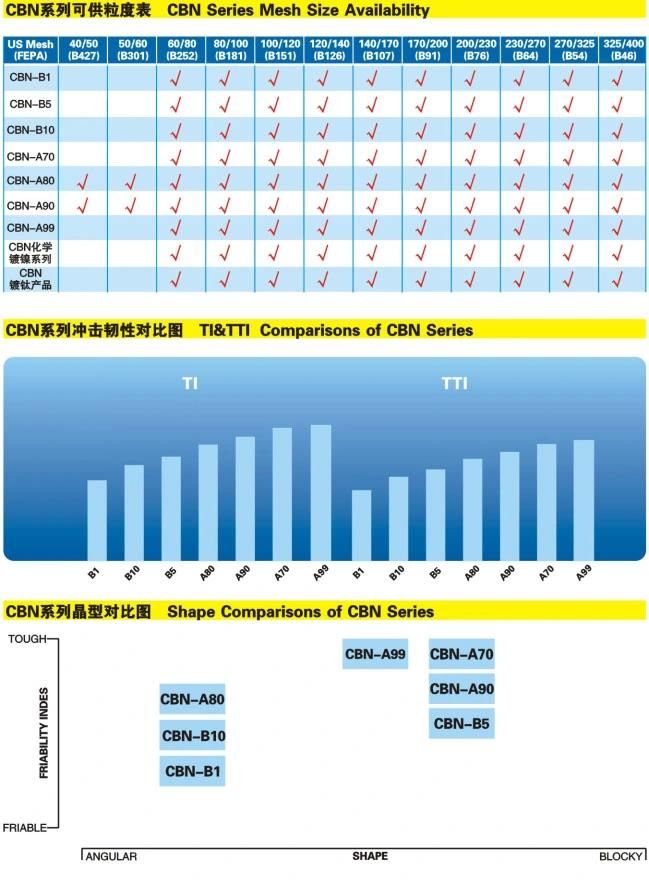 CBN and Diamond Powder for Resin Bond Wheels