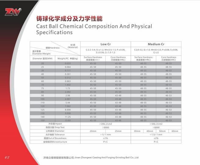 High Chromium Cast Iron Grinding Balls