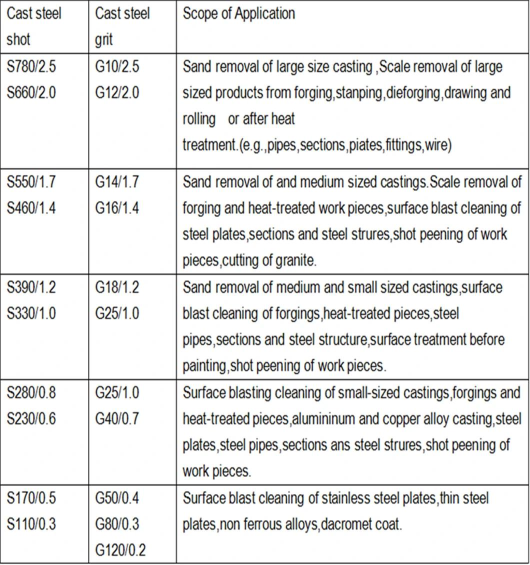 3000 Lifetimes Polishing Cast Steel Shot Blasting Abrasive Shot Peening Media 1mm with SAE Standard