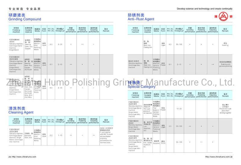 Polishing Grinding Compound Cleaning Agent