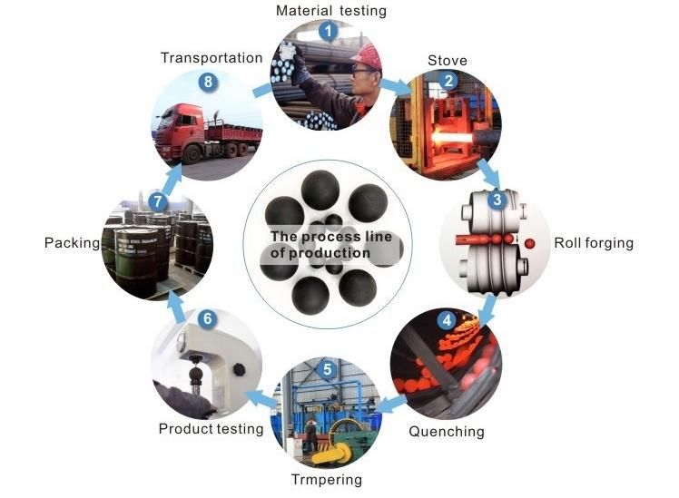 Low Abrasion Grinding Forged Steel Ball & Casting Steel Ball