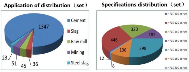 Design and Build a Whole Cement or Slag Grinding Station