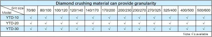 Adopt Rvd Series High Quality Diamond as Raw Material Economy Crushed Diamond Ytd-10