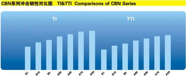 CBN (Cubic Boron Nitride) A80 Grinding Powder Used in Vitrified, Metal Bond and Heavy Duty Resin Bonds System