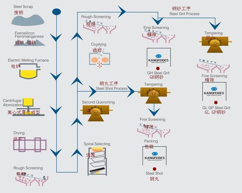 High Efficient Can Replace Copper Slag Abrasive Steel Grit