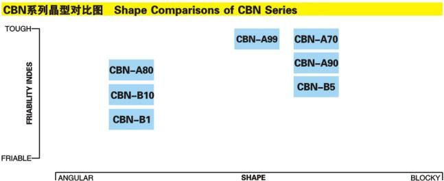 CBN (Cubic Boron Nitride) A80 Grinding Powder Used in Vitrified, Metal Bond and Heavy Duty Resin Bonds System