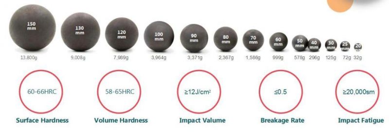 20-150mm Hot Rolled Ball Grinding Media for Mining and Cement Plant