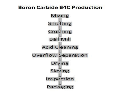 Superior Quality Boron Carbide (B4C) Size 1-3, 3-5mm F4-F2000um