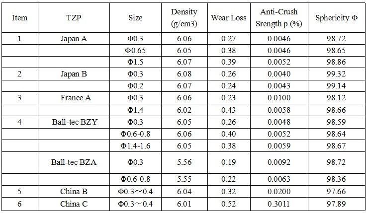 0.3~60mm Zirconia Alumina Composite Bead for Grinding Media.