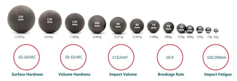 High Chrome Cast Iron Ball and Forged Grinding Media Steel Ball for Ball Mill