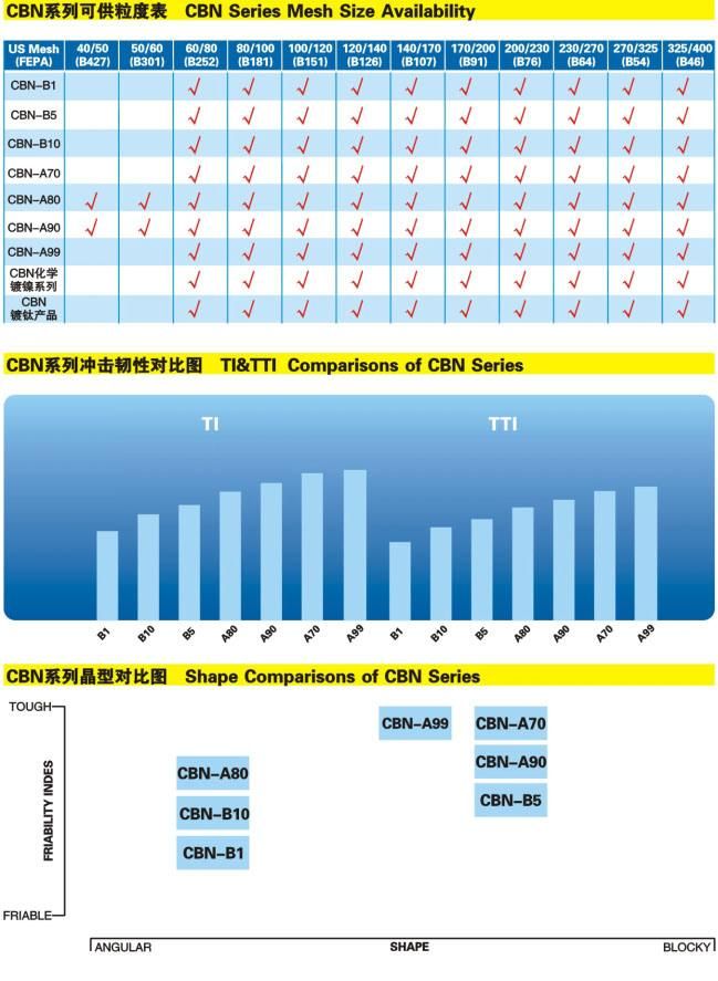 CBN-A99 Cubic Boron Nitride for Grinding Wheel Processing Auto Camshaft and Crankshaft