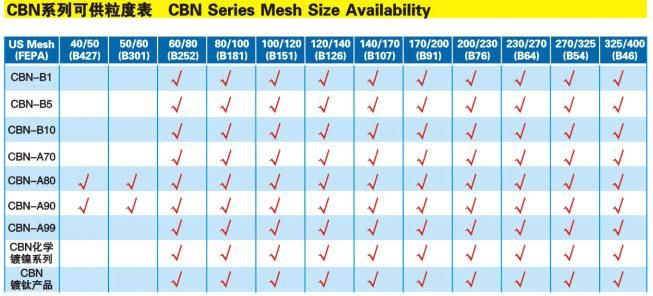 CBN (Cubic Boron Nitride) A80 Grinding Powder Used in Vitrified, Metal Bond and Heavy Duty Resin Bonds System