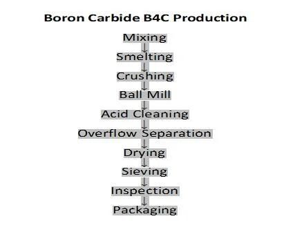High Purity Hexagonal Boron Carbide B4c Powder