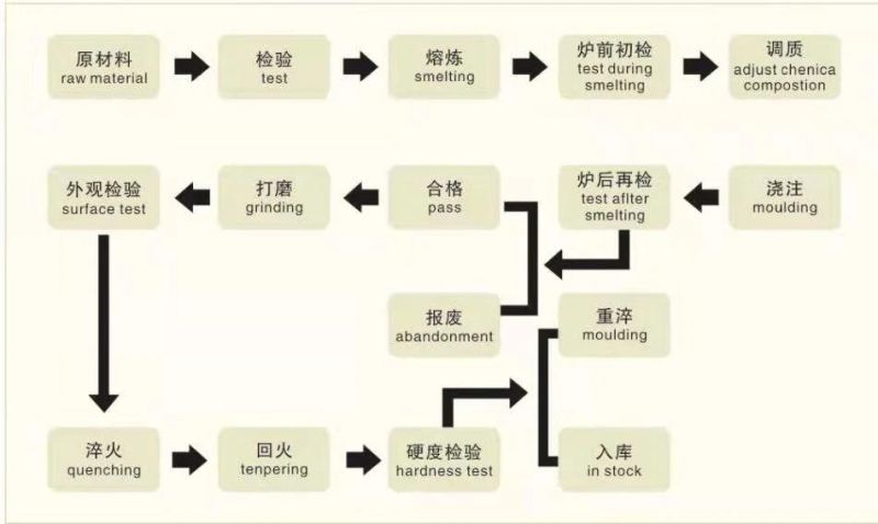 China Forged Grinding Media Steel Ball for Ball Mill in Metal Mines