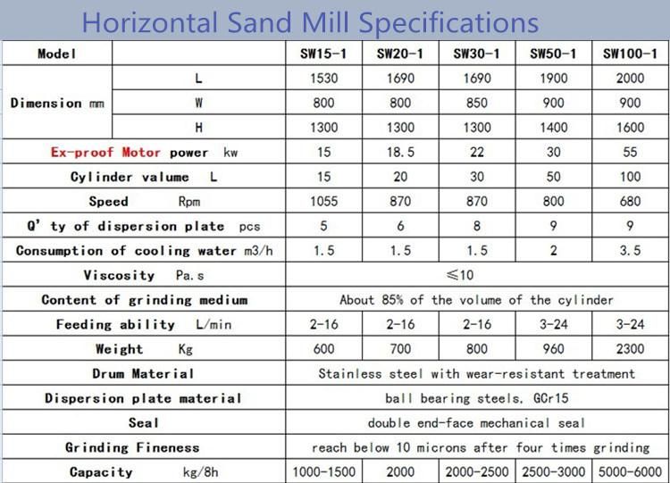 Horizontal Disc Type Pigment Grinding Sand Bead Mill Machine