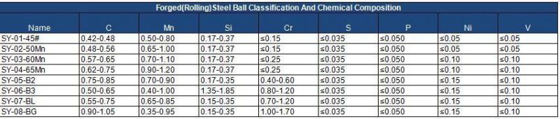 B3 Material Dia. 25mm-150mm Bolas/Balls De Acero Forjadas PARA Molinos