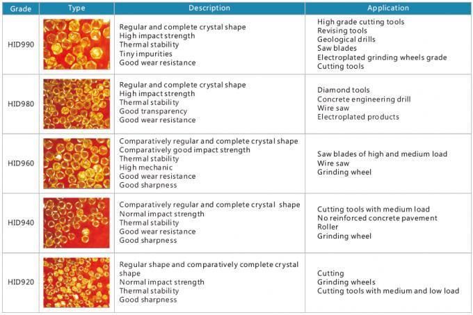 High Hardness Saw Grit Diamond Abrasivesfor Cutting Tool