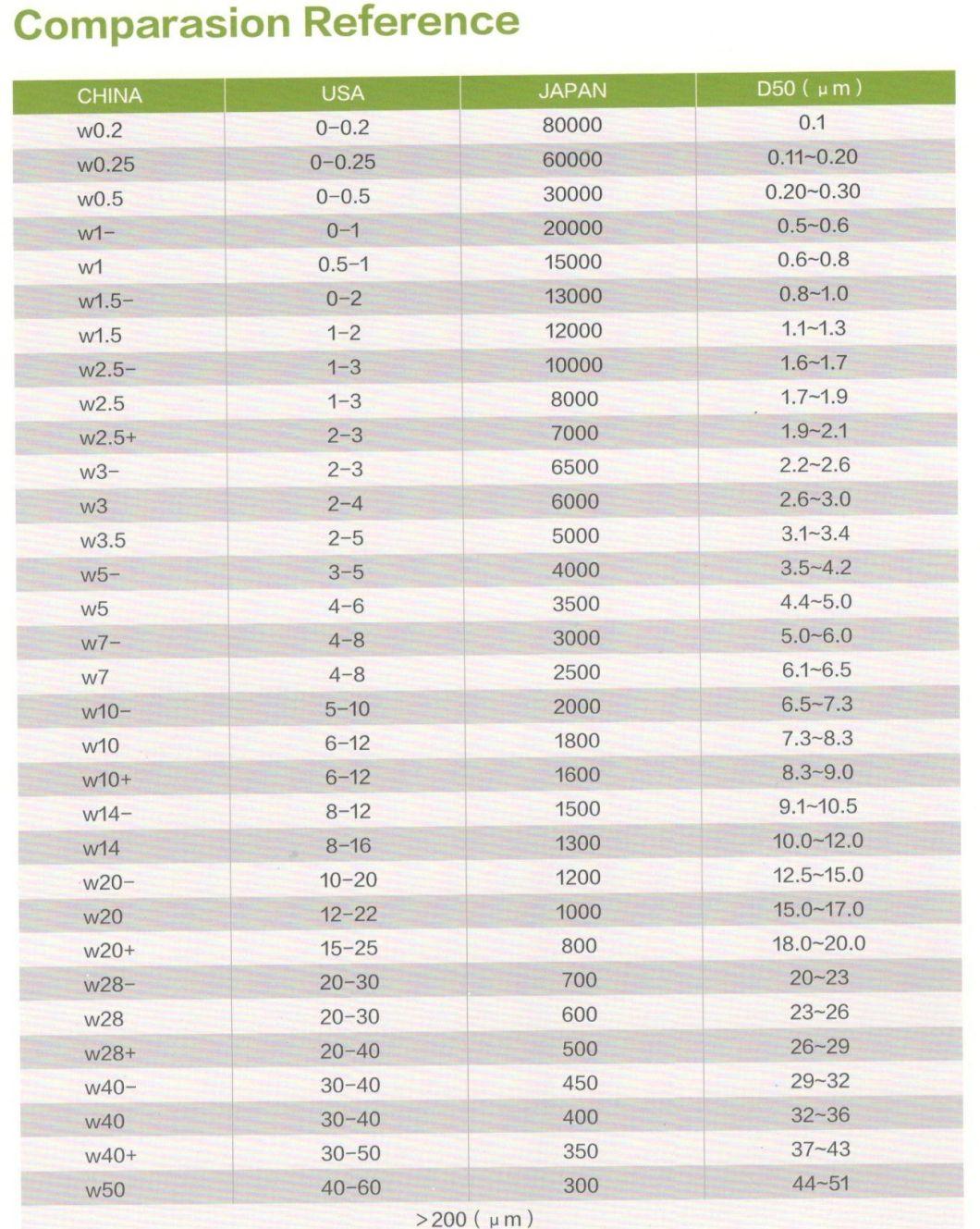 High Grade Diamond Micron Powder for Cutting Grinding Polishing and Lapping Solution