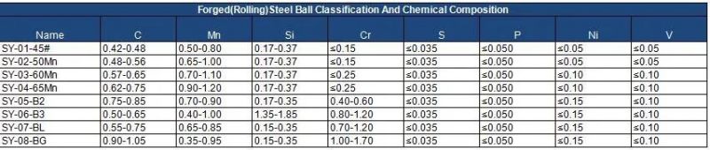 Grinding Steel Balls /Mill Steel Balls / Bolas De Acero Forjadas / Forged Steel Grinding Ball