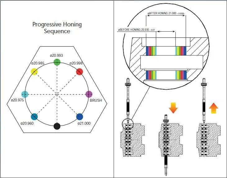 One Pass Bore Honing Tools for Hydraulic Valve