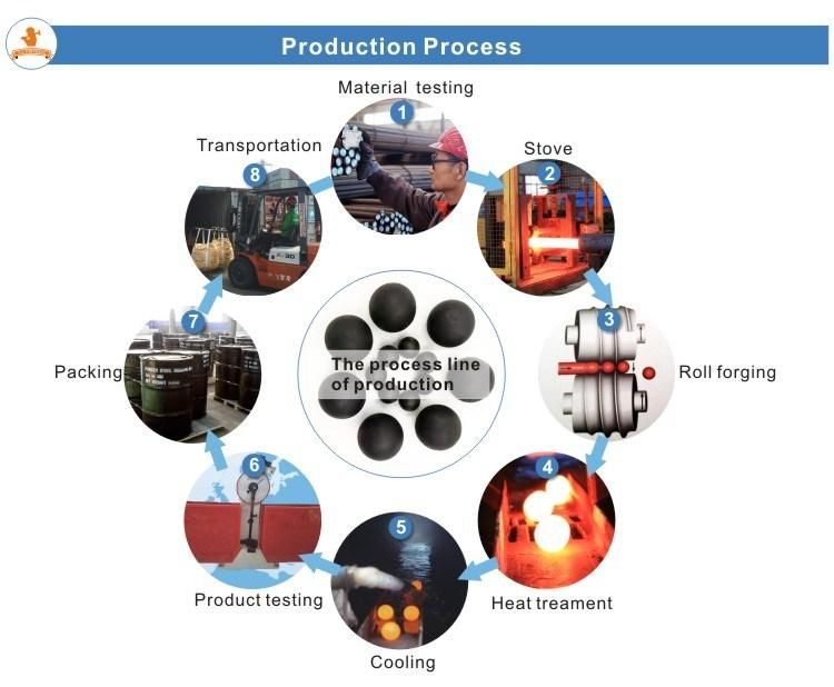 High Quality Forged Grinding Ball Mill Balls for Mining