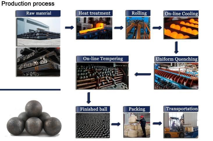 Wear-Resistant High Density Forged Grinding Steel Ball for Mines
