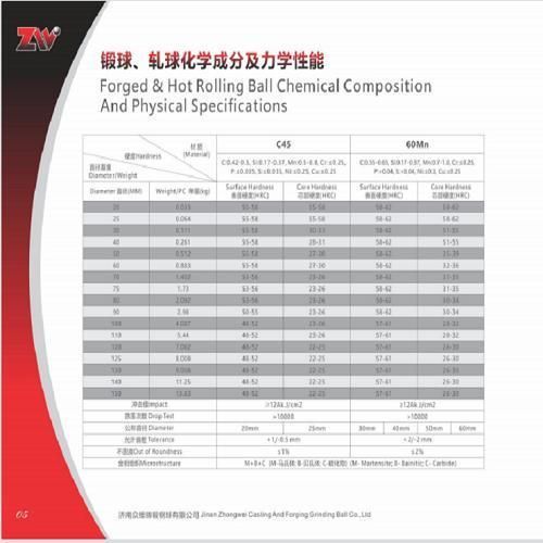 Forged Grinding Ball for Ball Mill